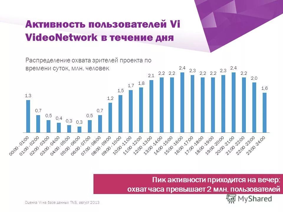 Пик активности мужчин