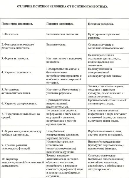 Отличия и сходства человека и животного таблица. Различие психики животных и человека таблица. Сравнительная таблица психики человека и психики животного. Отличие психики человека от психики животного. Психика животных и человека таблица.