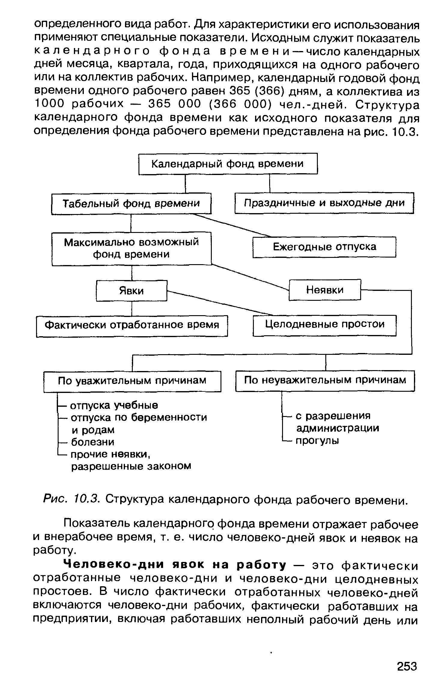 Календарный фонд времени. Структура календарного фонда рабочего времени. Явочный фонд рабочего времени, человеко-дней. Календарный фонд рабочего времени в человеко днях.