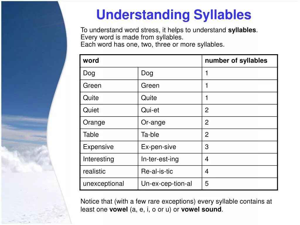 Syllables and Word stress. Stress in one syllable Words. Degrees of Word stress in English. Stress Word 3в. Перевести understand