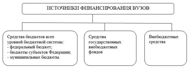 Источники финансирования государственных учреждений. Источники финансирования университета. Структура источников финансирования образовательных учреждений. Источники финансирования учреждений образования. Внебюджетные источники финансирования университетов.