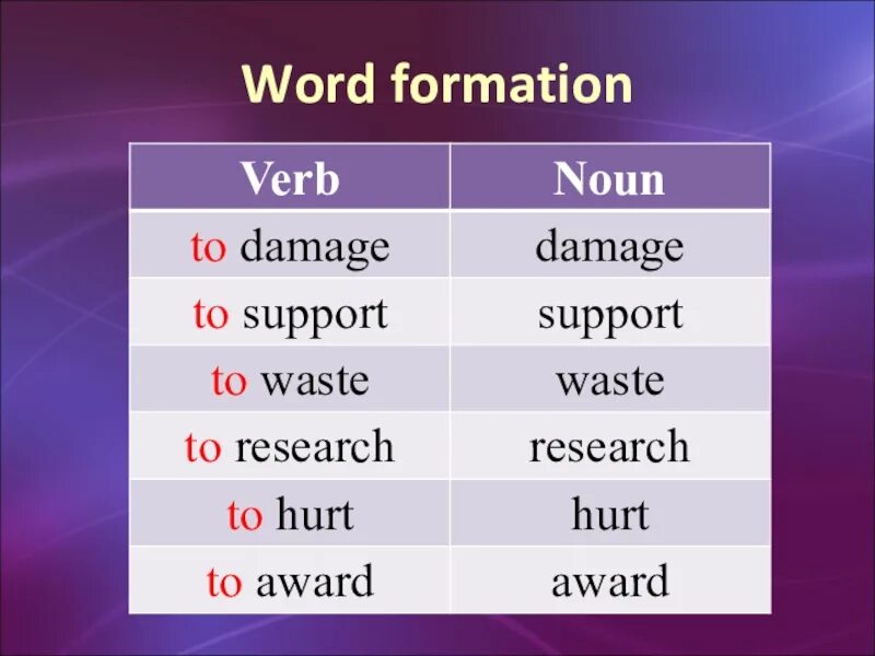 Word formation в английском. Verb Noun. Word formation. Verb Noun Noun. Word formation презентация.