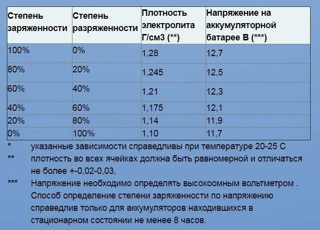 Батарея температура 5. Таблица разряда аккумулятора по плотности электролита. Таблица степень заряженности аккумулятора от напряжения. Таблица плотности электролита в аккумуляторе в зависимости от заряда. Зависимость плотности электролита от температуры таблица.