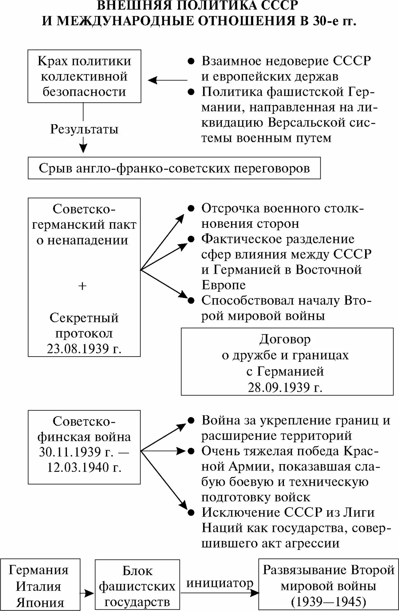 Схема внешней политики СССР В 30е годы. Направления внешней политики СССР В 30-Е годы таблица. Таблица внешняя политика СССР 20-30 годы таблица. Внешняя политика советского государства в 20-30 годы таблица.