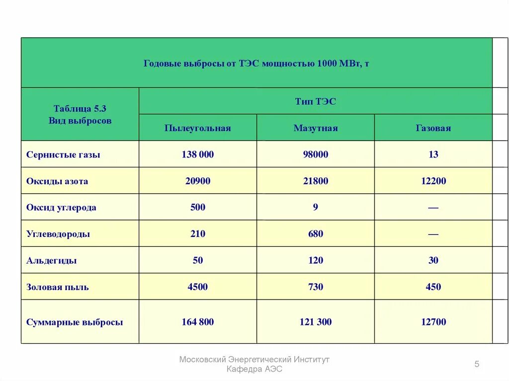 Эс таблица. Выбросы вредных веществ ТЭС. Таблица электростанции. Диаграмма выбросов ТЭС. Мощности тепловых электростанций ТЭС.