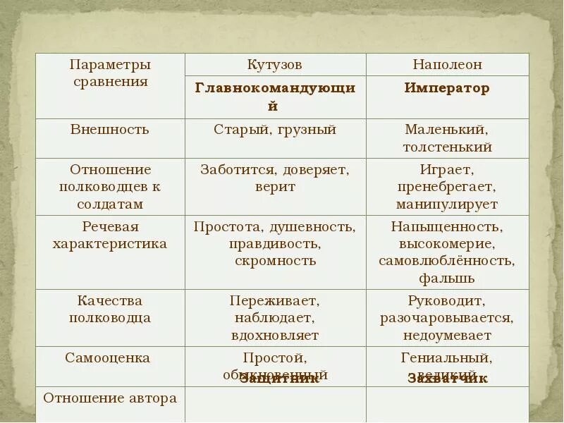 Отношение к войне кутузова и наполеона. Отношение к солдатам Наполеона и Кутузова. Отношение солдат к Кутузову и Наполеону. Кутузов и Наполеон отношение к солдатам.