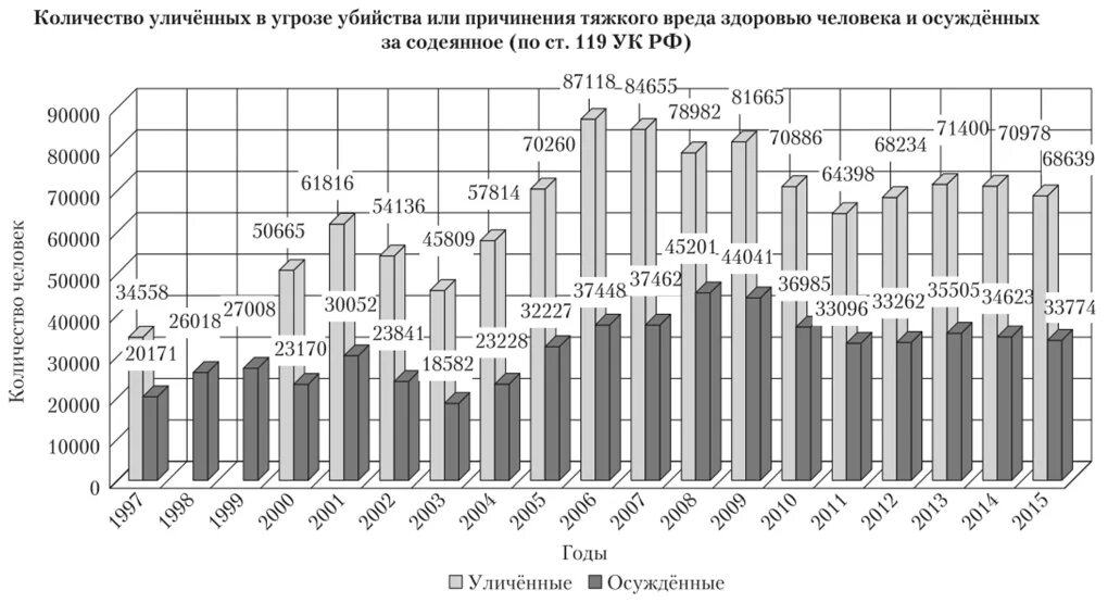 Угроза убийством состав. Угроза убийством или причинением тяжкого вреда здоровью ст 119 УК РФ. Угроза убийством или причинением тяжкого вреда здоровью состав. Угроза убийством или причинением тяжкого вреда здоровью доклад. Состав ст 119 УК РФ.