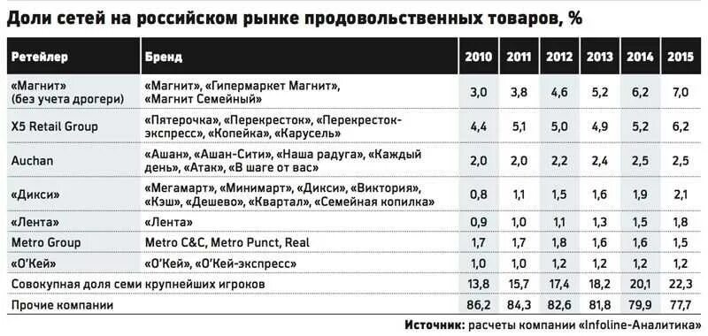 Федеральные торговые сети. Список крупнейших торговых сетей России. Сети продовольственных магазинов в России. Продуктовые сети россии