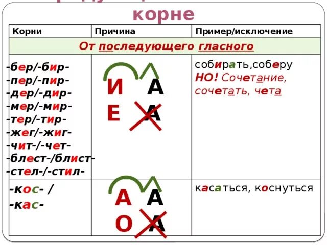 Какие корни с чередованием е и. Чередующиеся гласные в корне слова е и и примеры. Чередование гласных в корне слова таблица е-и. Гласные а и о в корнях с чередованием правило. Чередующиеся гласные о/а и е/и в корне слова таблица.