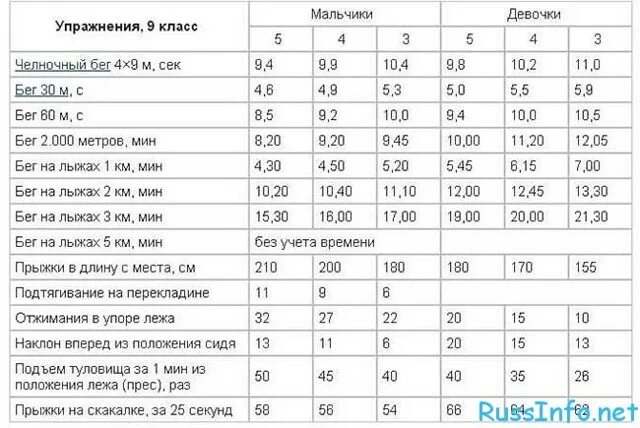 Норматив пресса гто. Нормативы по физкультуре 16 лет мальчику. Нормативы по физической культуре 10-11 классы по ФГОС. ГТО 3 класс нормативы по физкультуре мальчики. Нормативы ГТО 2 класс по физкультуре.