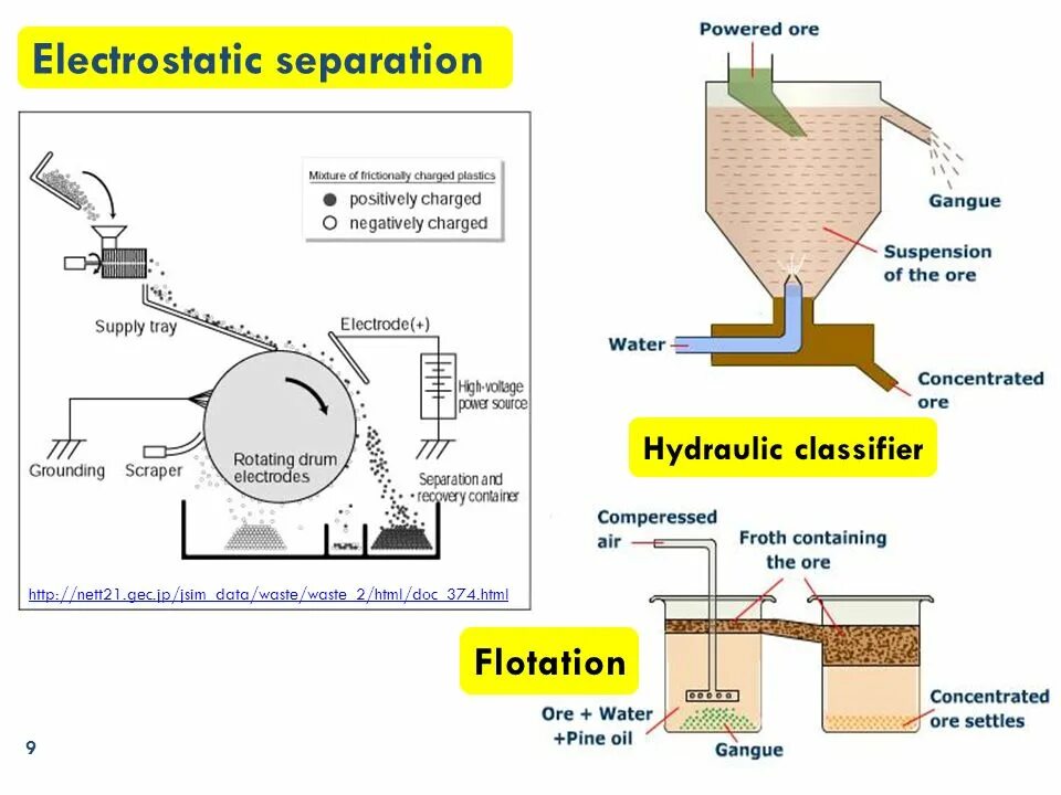 Separation перевод. Sources of waste. Dry classifier. Separation of Powers. Floatation Separation technique.