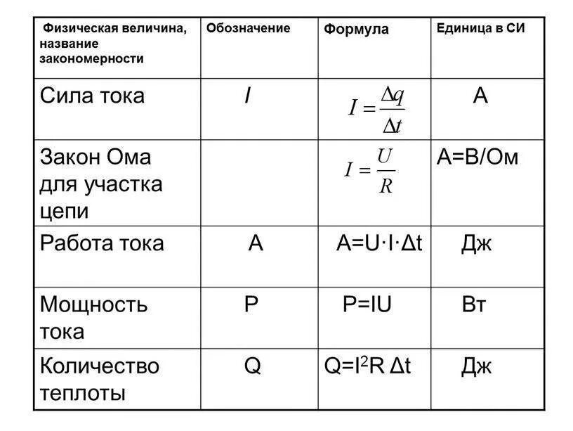 U в физике 8 класс. Величины измерения тока напр напряжения. Таблица измерения тока напряжения и сопротивления. Формула работы тока мощности сопротивления. Схема формул тока мощности напряжения.