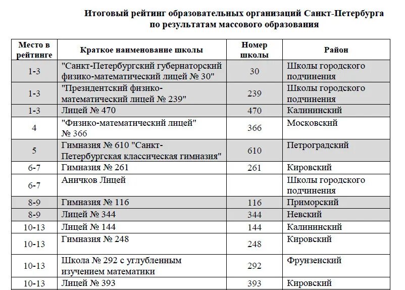 Названия школ санкт петербурга. Школы в санкт-петербурге список. рейтинг школ петербурга. рейтинг образовательных учреждений. список в школу.