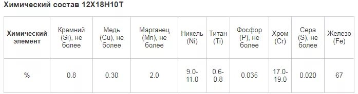 Нержавеющая сталь 12х18н10т характеристики. Состав нержавеющей стали марки 12х18н10т. Механические свойства нержавеющей стали 12х18н10т. Нержавеющая сталь марки 12х18н10т. Марка 12х18н10т расшифровка