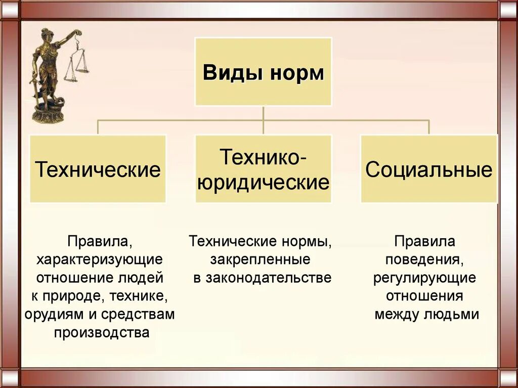 Виды социальных норм. Правовые социальные нормы. Технические и технико-юридические нормы. Виды социальных норм правовые нормы.