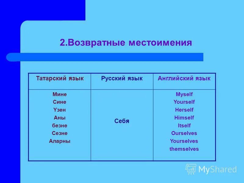 Возвратное местоимение всегда является дополнением. Местоимения в татарском языке. Склонение местоимений в татарском языке. Татарские местоимения. Местоимения татарского языка.