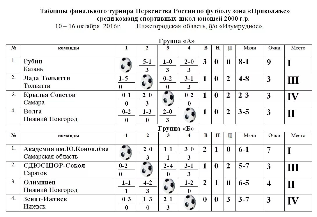 Футбол зона юг таблица. Таблица результатов по футболу. Таблица результатов соревнований по футболу. Таблица футбола места команд. Таблица игр по мини футболу.