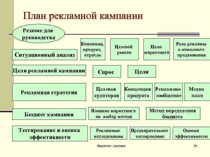 Планирование рекламной компании. План рекламной кампании. План рекламной акции пример. План рекламной компании примеры. Организация рекламных мероприятий