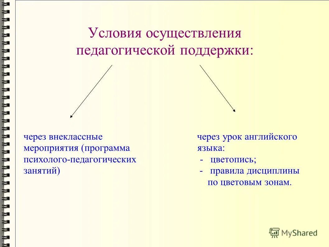 условия реализации педагогической модели