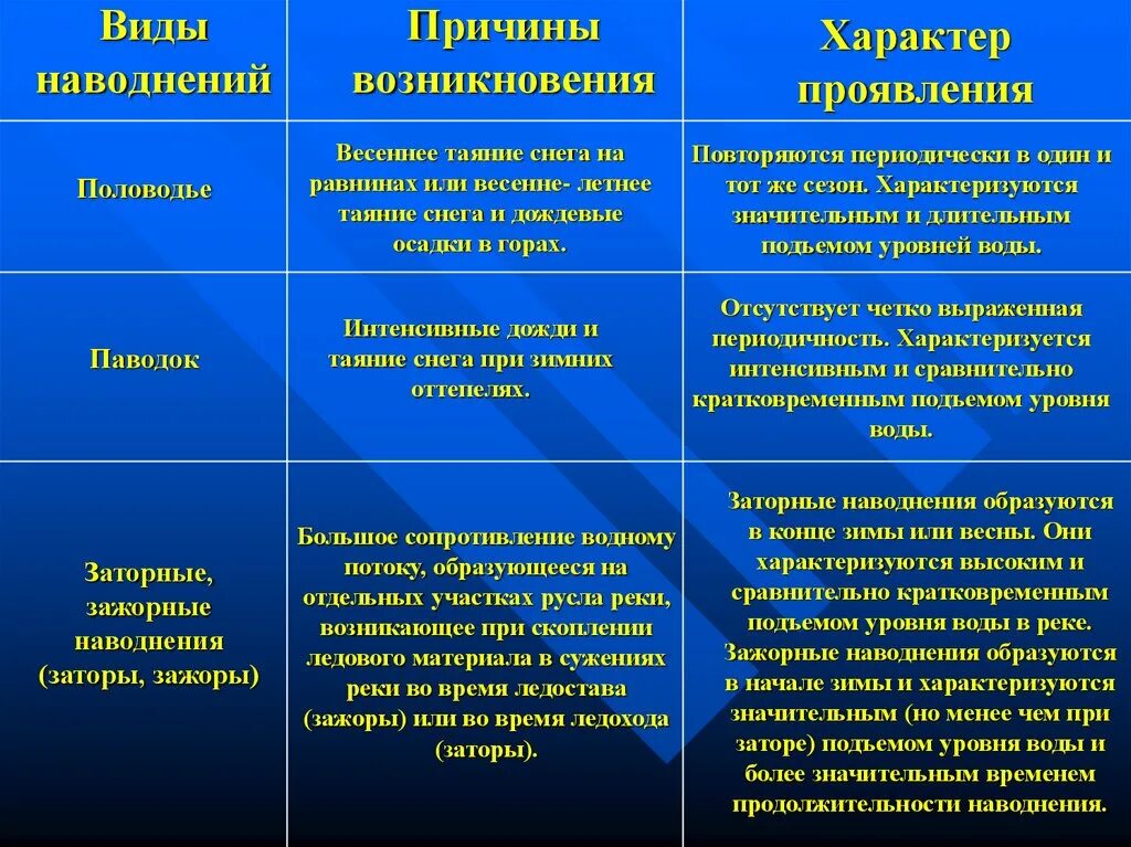 Фактор времени характеризует. Виды наводнений. Виды и причины наводнений. Причины возникновения наво. Типы наводнений и их причины.