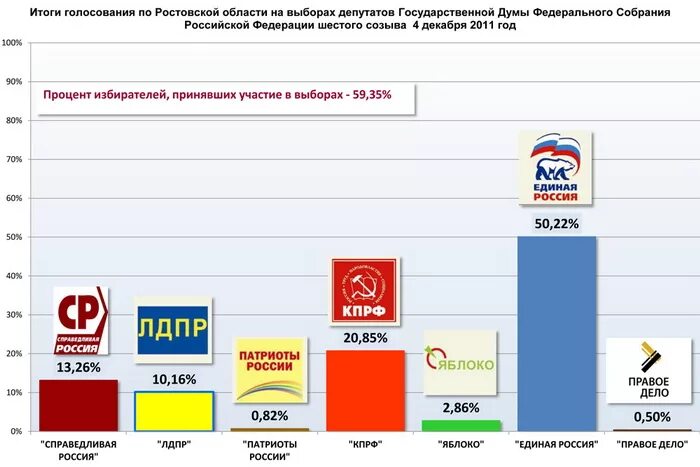 Результаты выборов в ростовской области 2023. Выборы в государственную Думу 2011. Выборы партии в России. Думские выборы 2011 года.