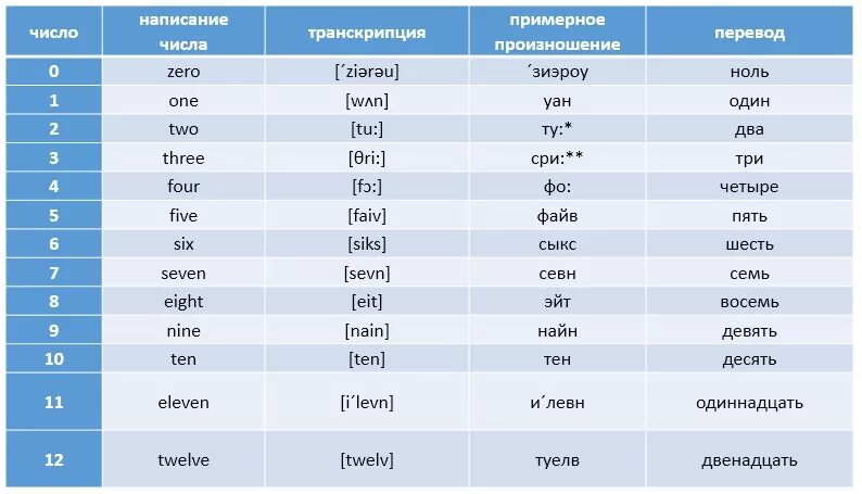 Числа на английском языке с транскрипцией и переводом. Транскрипция английских цифр от 1 до 20. Цифры на английском языке с произношением на русском. Английский язык цифры до 10 с транскрипцией и русским произношением.