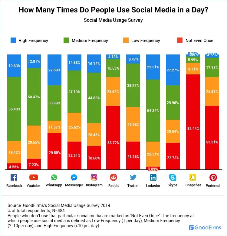 How many new. Популярность социальных сетей. Самые популярные social Media. Самые популярные социальные сети статистика. Популярность социальных сетей в России.