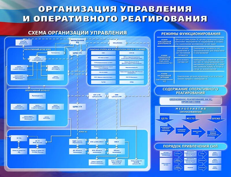 Организация управления и ее основы. Стенды про оперативный отдел. Главное управление оперативного реагирования. Стенд организации. Организация оперативного реагирования в ЧС.