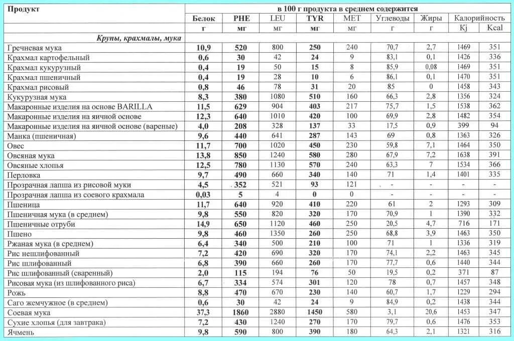 Сколько углеводов содержится в мясе. Сколько углеводов в крупах на 100. Крупы содержание белка таблица. Калорийность рисовой муки и пшеничной 100 гр. Мука пшеничная белки жиры углеводы на 100 грамм.