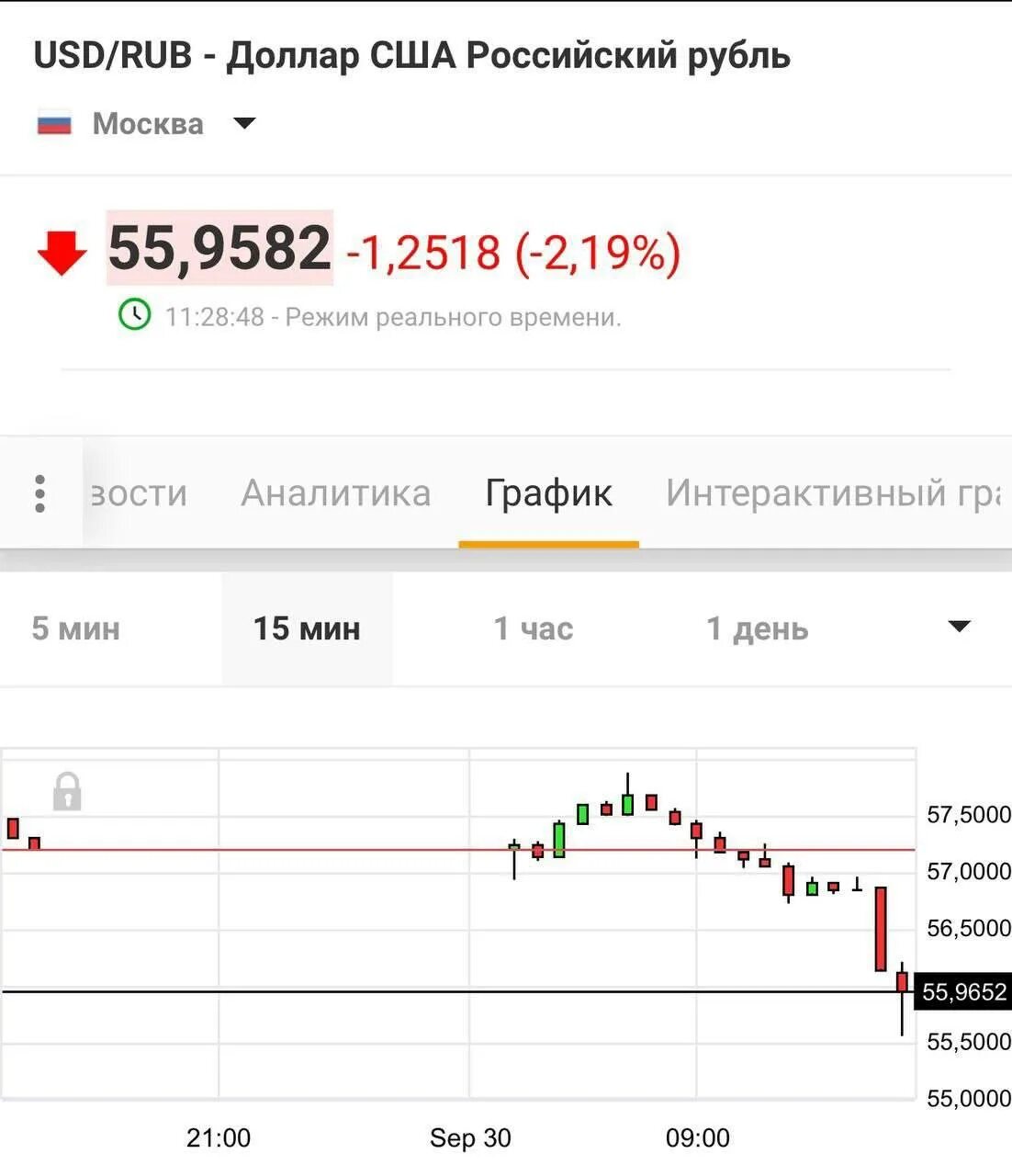 Курс покупки доллара в фора. Курс доллара на сегодня. Курсы валют Мосбиржа. Курс доллара падает. Курс рубля.