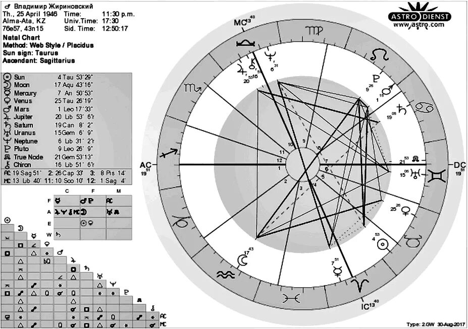 Астрологические программы натальные карты. Астрологические программы натальные карты. Астрологические программы. Натальная карта дмитрий. Программа для натальной карты.