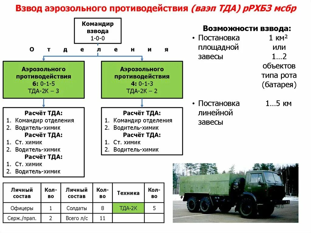 Химическая рота. Термодымовая аппаратура тда-2к. КАМАЗ 5350 тда 3. Штатная структура полка РХБ защиты. Взвод РХБЗ структура.