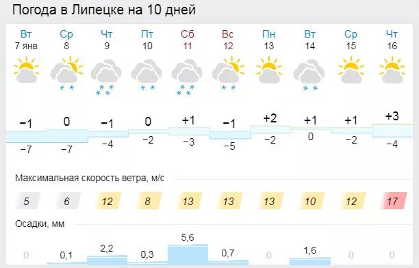 Погода в Липецке. Погода в Липецке на 10 дней. Прогноз погоды в Липецке на сегодня. Погода в Липецке на неделю. Погода липецк на 14 дней 2024