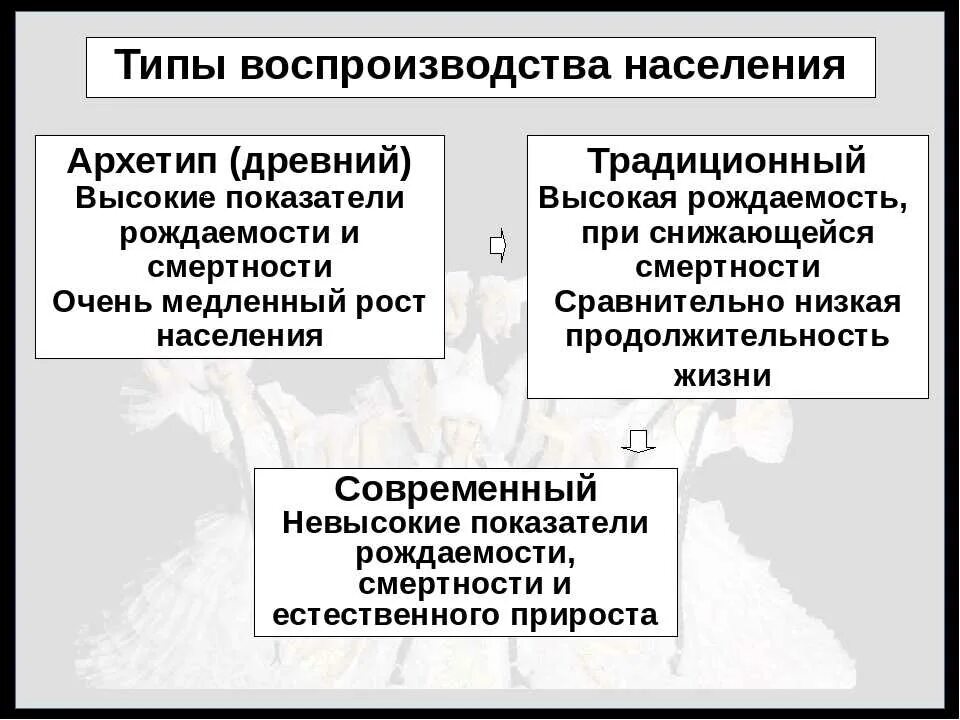 Традиционный и современный Тип воспроизводства населения. Архетип воспроизводства населения. Исторические типы воспроизводства населения. Тип воспроизводства населения типы.