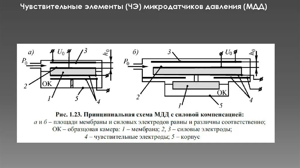 Воспринимающим элементом является. Чувствительные элементы микродатчиков давления.. Чувствительный элемент примеры. Микромеханический датчик давления. Чувствительный элемент Чэ.