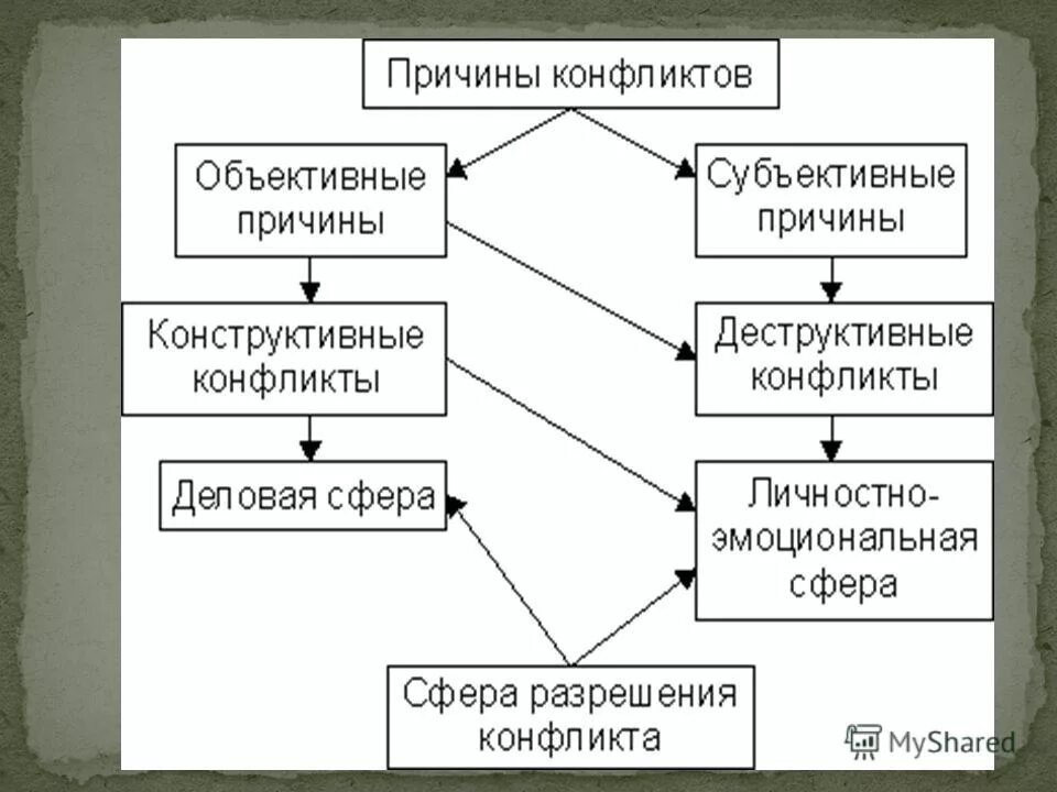 Курсовая работа по менеджменту. Структурные методы разрешения конфликтов. Курсовая работа разрешение конфликтов. Основные формы завершения конфликта схема. Причины конфликтов схема.