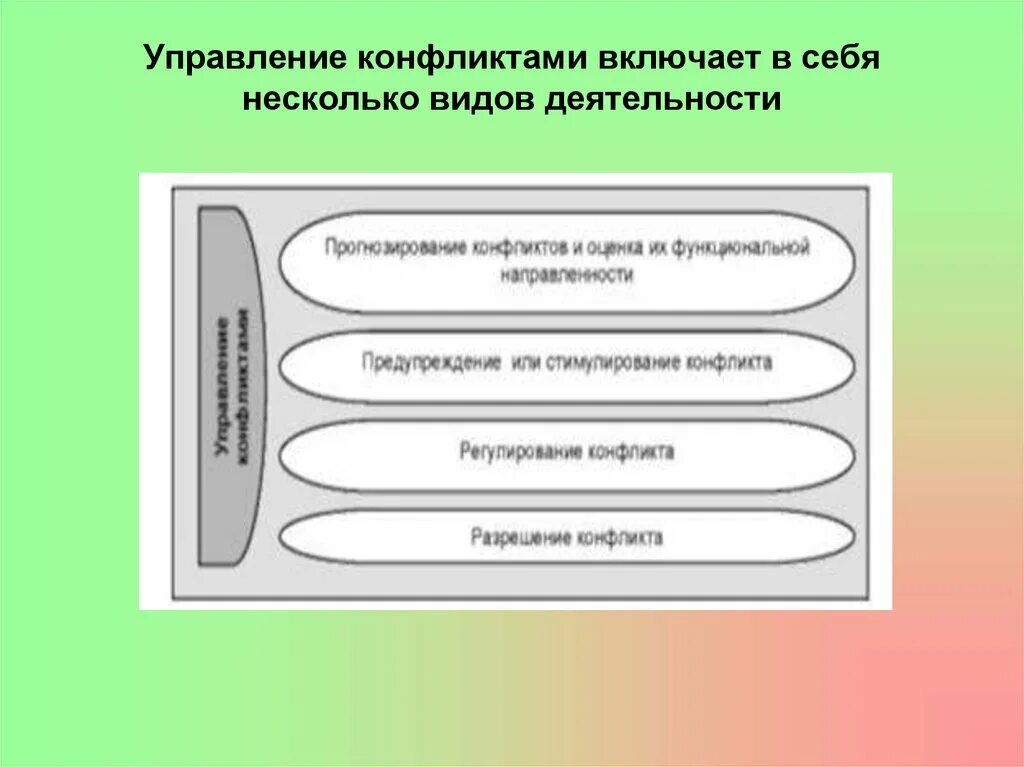 Управление конфликтами включает. Управление конфликтом включает в себя. Виды управленческих конфликтов:. Управление конфликтами виды деятельности.