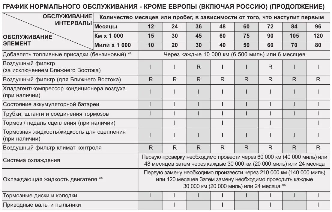 График техобслуживания автомобилей. График техобслуживания. График технического обслуживания. График технического обслуживания оборудования. График обслуживания автомобиля.