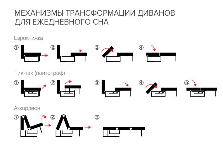 Диван Дельфин механизм раскладывания. Дельфин механизм трансформации дивана. Механизмы раскладывания диванов пантограф. Механизм раскладки еврокнижка.