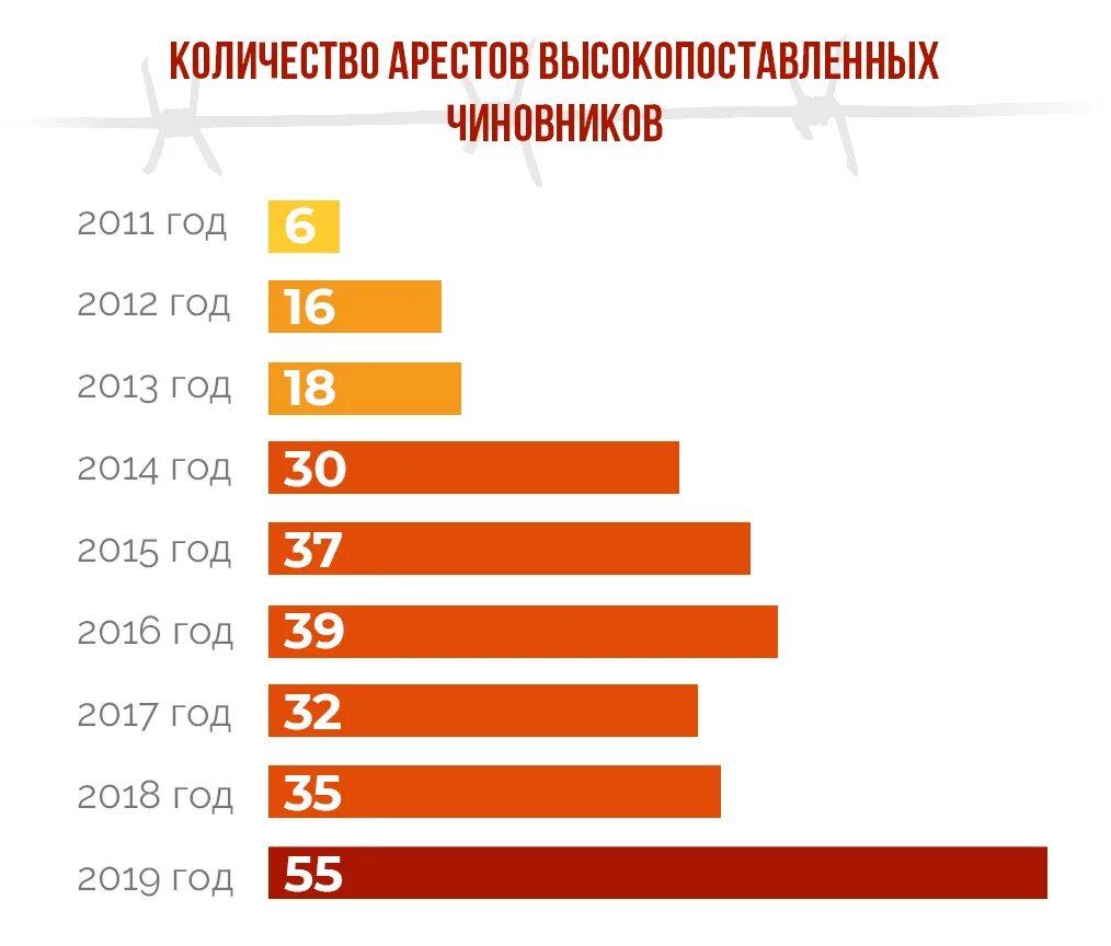 Сколько людей присоединилось. Коррупция статистика. Количество посаженных чиновников за коррупцию по годам. Коррупция в России статистика. Статистика коррупции в РФ.