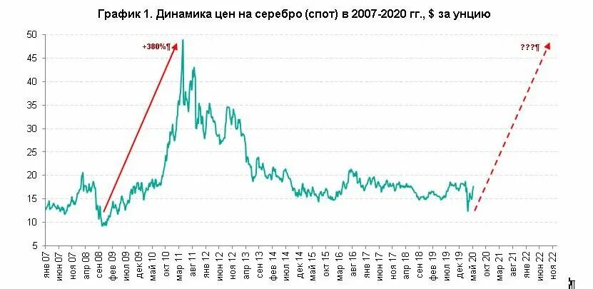 Стоимость серебра график. Динамика роста золота с 2000 года в рублях. График стоимости серебра. Серебро график. Динамика роста серебра.