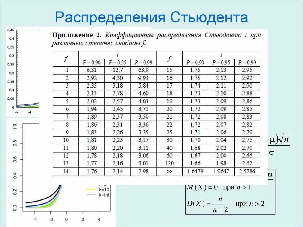 Функция стандартного нормального распределения таблица. Таблица распределения стьюдента 0.95. коэффициенты стьюдента таблица полная. таблица функции распределения коэффициента стьюдента. таблица t распределения стьюдента.