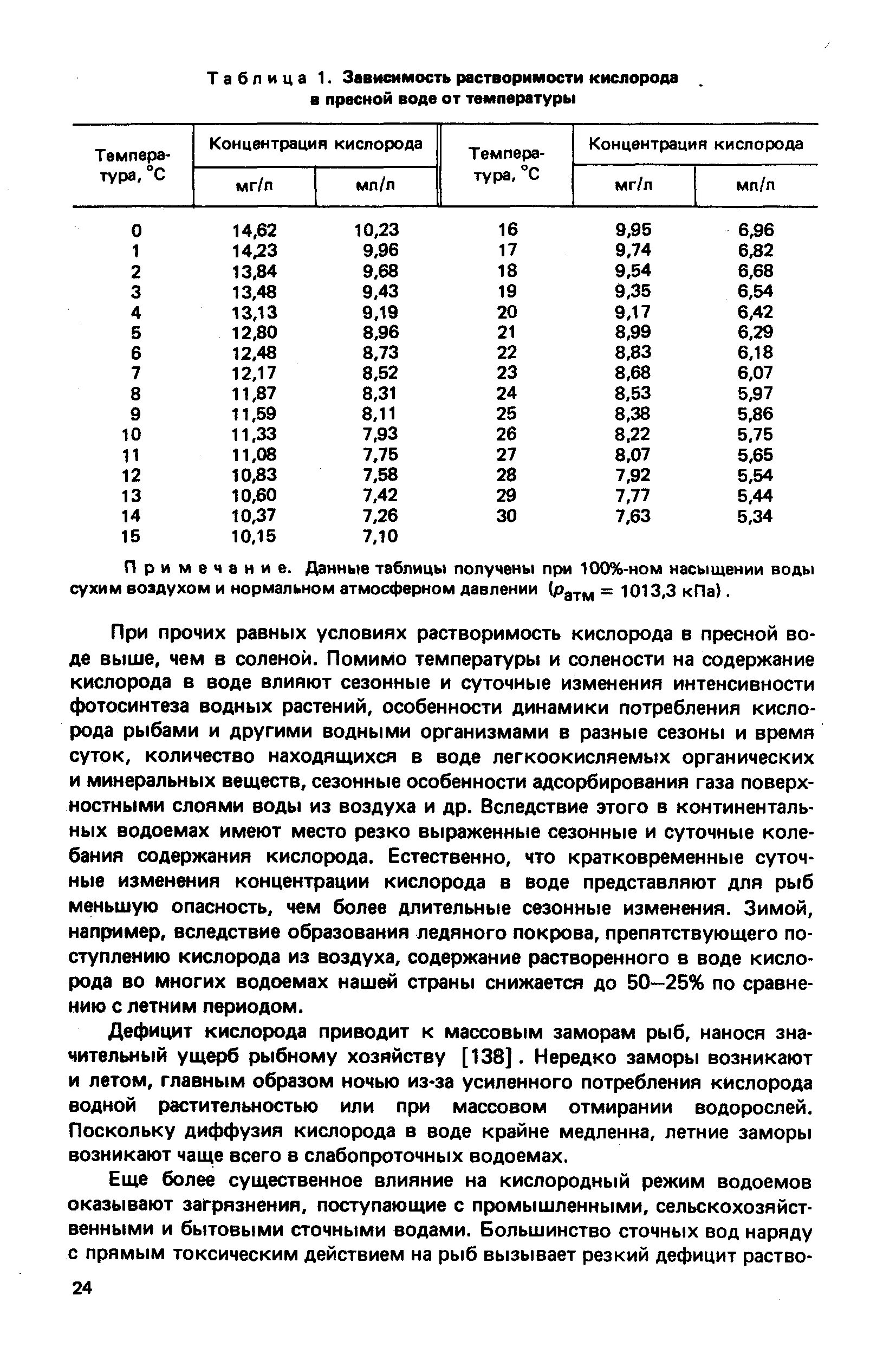 Количество растворенного кислорода в воде. Таблица растворенного кислорода. Таблица растворенного кислорода в воде. Таблица содержания кислорода в воде для рыб. Таблица насыщения воды кислородом.