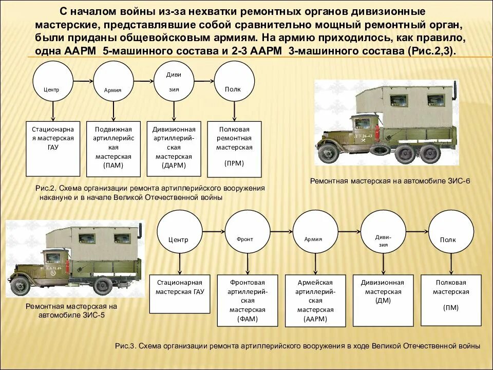 Дивизионная Артиллерийская ремонтная мастерская. Подвижной ремонтный орган. Дивизионных артиллерийских ремонтных мастерских (дарм). Назначение и состав полковых ремонтных органов. Ремонтный орган