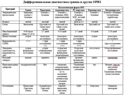 Дифференциальная диагностика аденовирусной инфекции