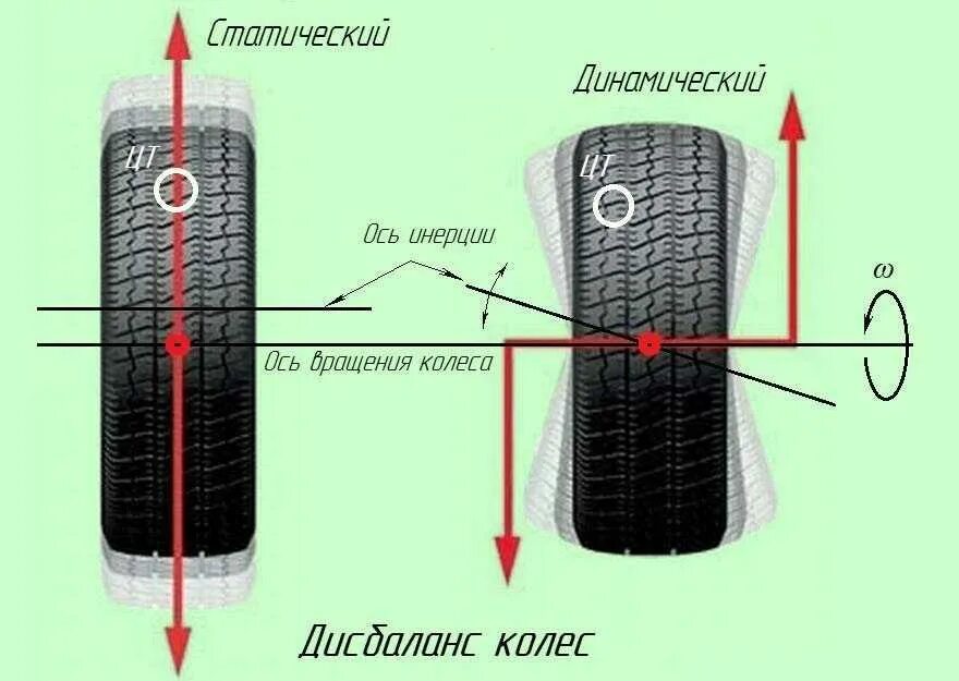 Нужно ли балансировать колеса каждый. Статический и динамический дисбаланс колеса. Статическая и динамическая балансировка колес. Схема статической балансировки колеса. Схема статической и динамической балансировки колёс.