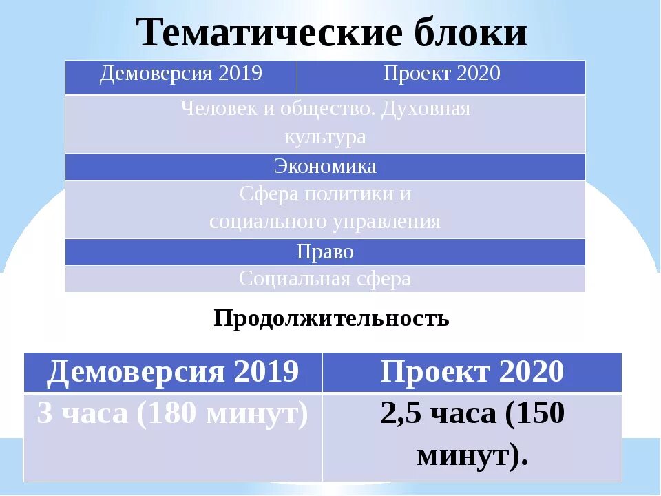 Человек и общество тема по огэ. Структура ОГЭ Обществознание. Структура ОГЭ по обществознанию. Блоки Обществознание ЕГЭ. Блоки по обществознанию ЕГЭ 2021.