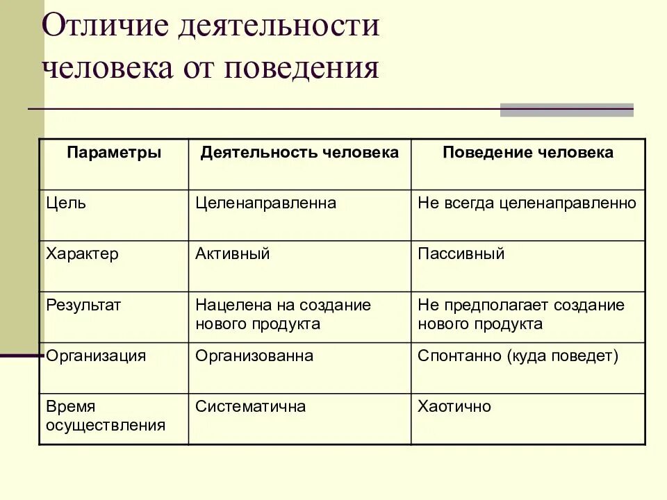 Отличие народа. Отличие деятельности от поведения. Отличие деятельности человека от поведения. Разница между поведением и деятельностью. Поведение и деятельность различия.