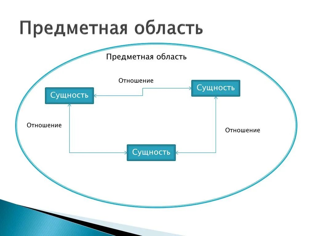 Область это простыми словами. Предметная область. Объект предметной области пример. Типы предметной области. Сущности предметной области.