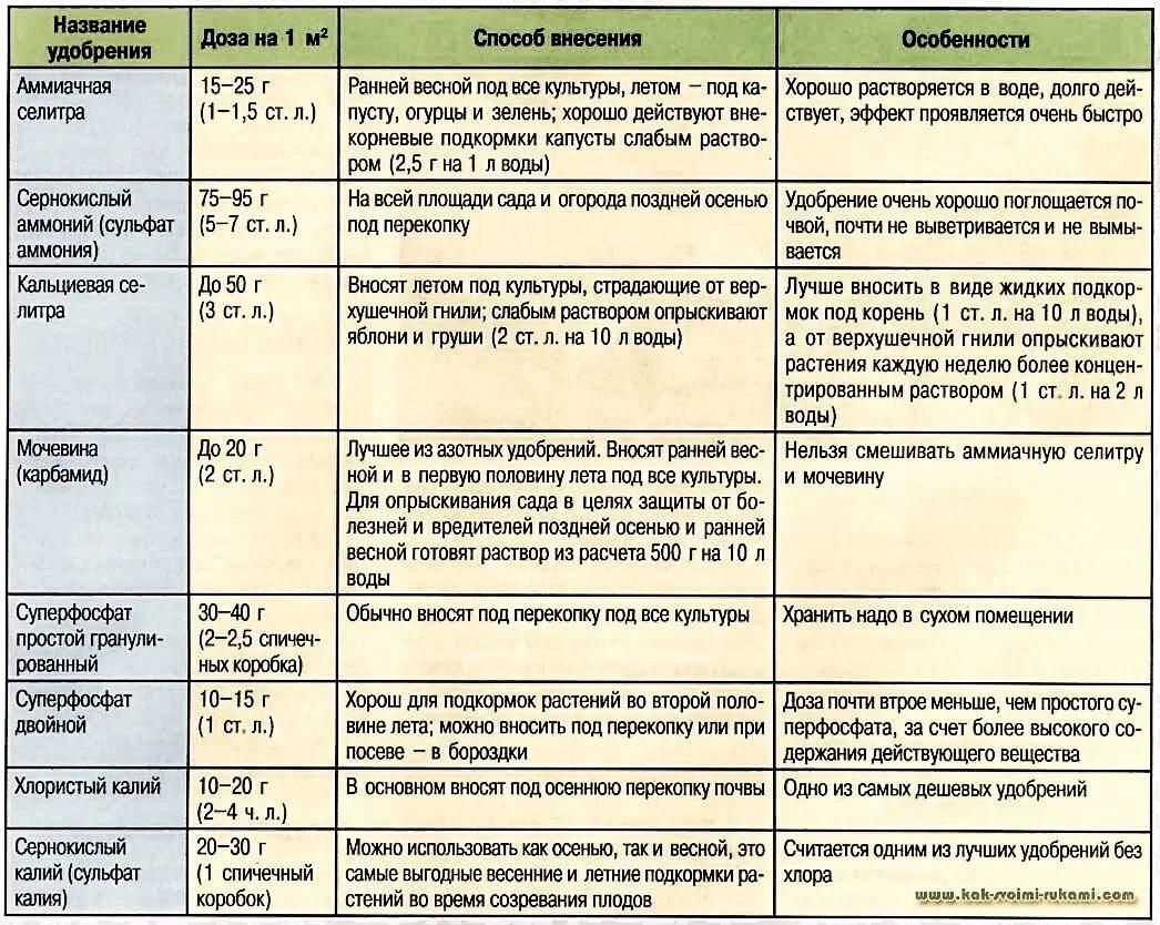 Как часто можно вносить. Таблица нормы внесения удобрений. Таблица внесения Минеральных удобрений. Таблица внесения Минеральных подкормок весной. Таблица нормы внесения Минеральных удобрений.
